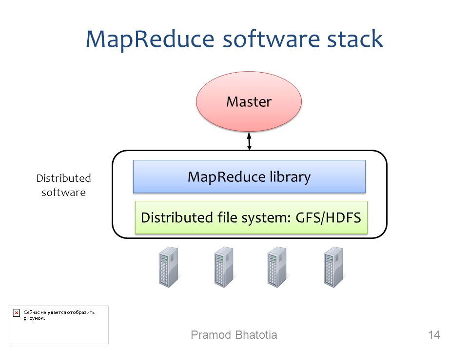 MapReduce software stack Pramod Bhatotia 14 MapReduce library Distributed file system: GFS/HDFS Master Distributed software