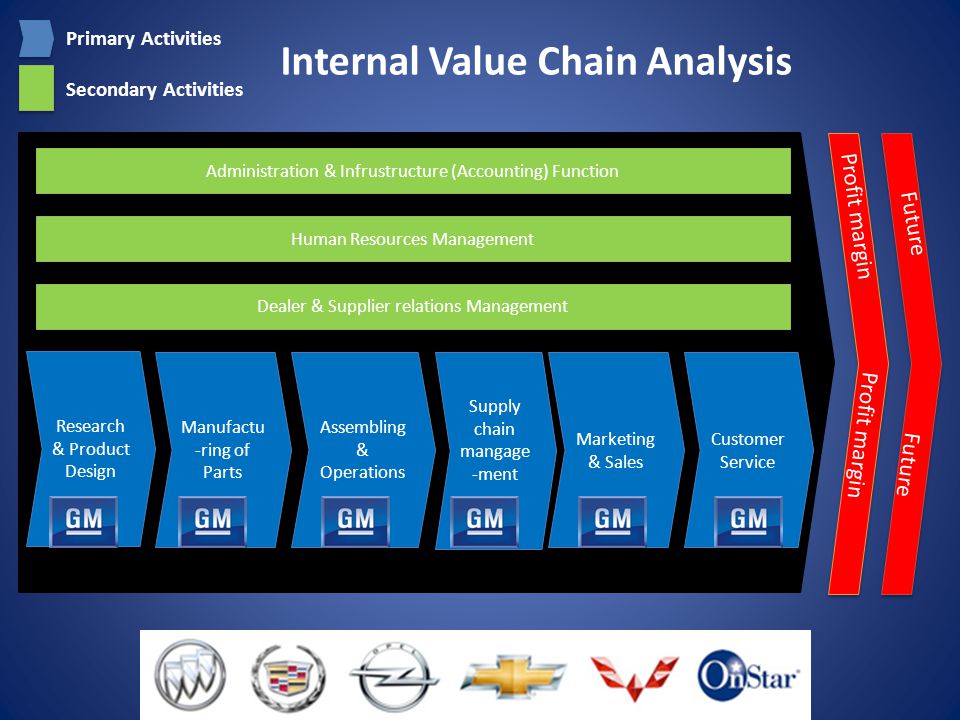 general motors value chain
