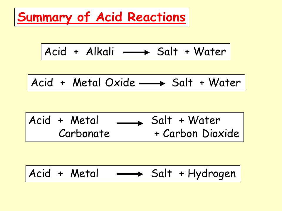 Summary of Acid Reactions Acid + Metal Salt + Water Carbonate + Carbon Dioxide Acid + Metal Oxide Salt + Water Acid + Metal Salt + Hydrogen Acid + Alkali Salt + Water