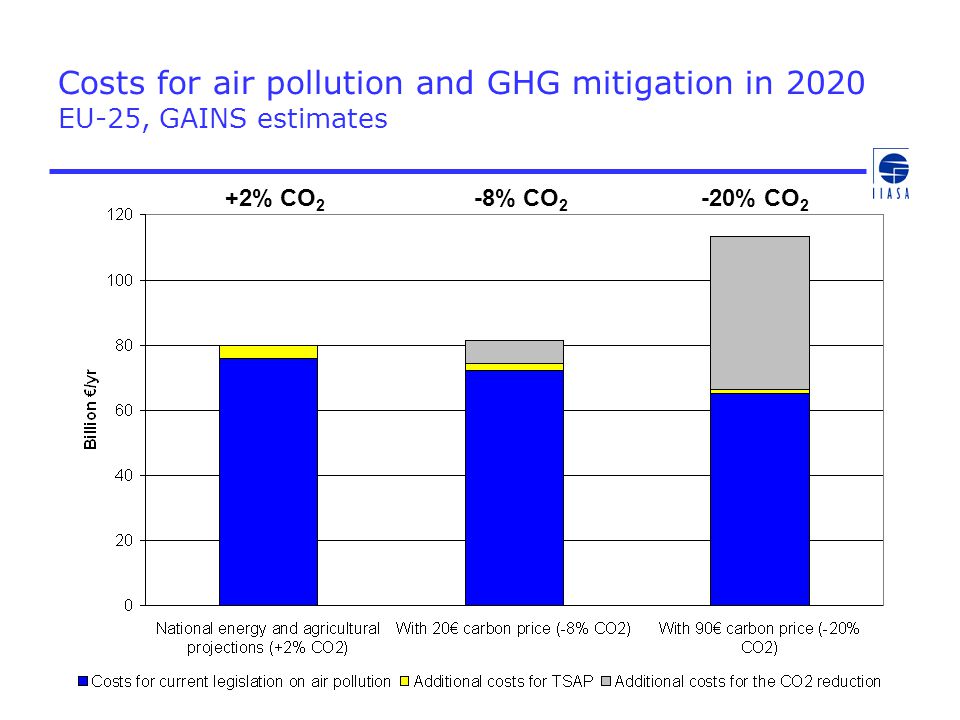 Costs for air pollution and GHG mitigation in 2020 EU-25, GAINS estimates +2% CO 2 -8% CO 2 -20% CO 2
