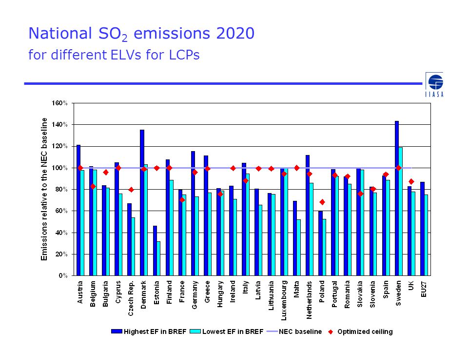 National SO 2 emissions 2020 for different ELVs for LCPs