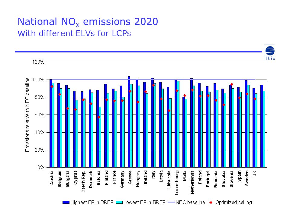 National NO x emissions 2020 w ith different ELVs for LCPs