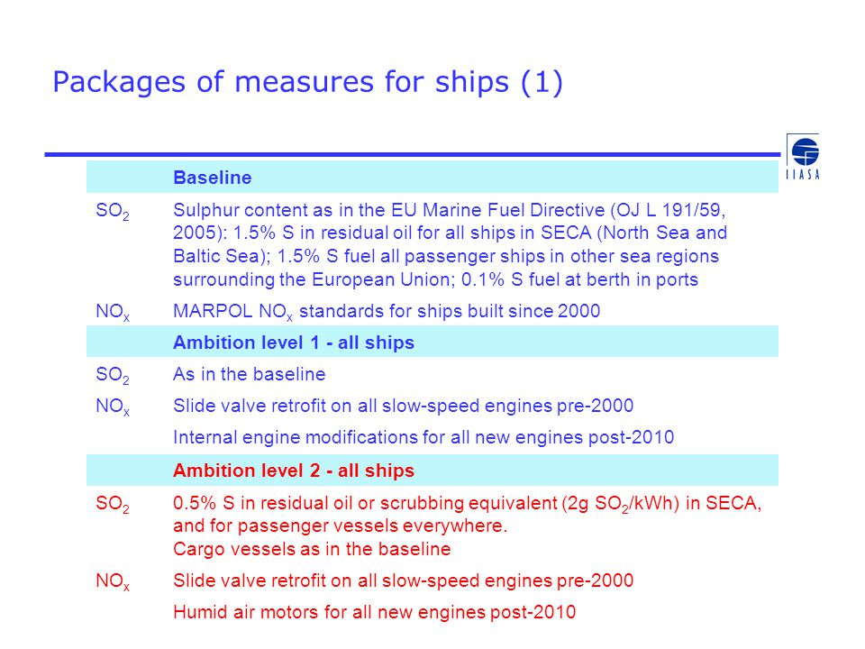 Packages of measures for ships (1) Baseline SO 2 Sulphur content as in the EU Marine Fuel Directive (OJ L 191/59, 2005): 1.5% S in residual oil for all ships in SECA (North Sea and Baltic Sea); 1.5% S fuel all passenger ships in other sea regions surrounding the European Union; 0.1% S fuel at berth in ports NO x MARPOL NO x standards for ships built since 2000 Ambition level 1 - all ships SO 2 As in the baseline NO x Slide valve retrofit on all slow-speed engines pre-2000 Internal engine modifications for all new engines post-2010 Ambition level 2 - all ships SO 2 0.5% S in residual oil or scrubbing equivalent (2g SO 2 /kWh) in SECA, and for passenger vessels everywhere.