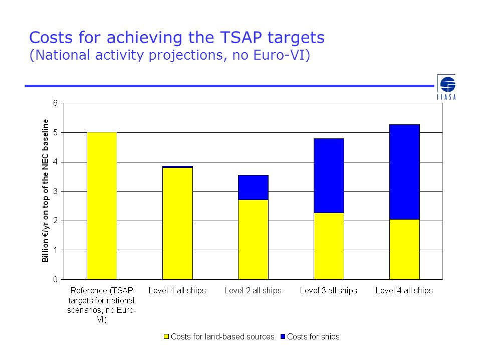 Costs for achieving the TSAP targets (National activity projections, no Euro-VI)