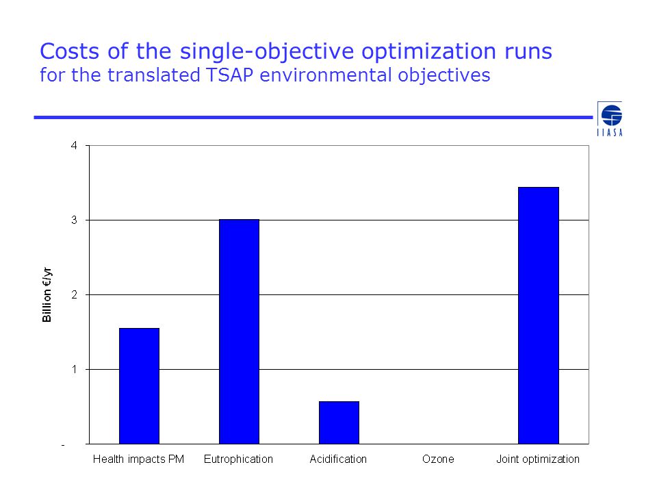 Costs of the single-objective optimization runs for the translated TSAP environmental objectives
