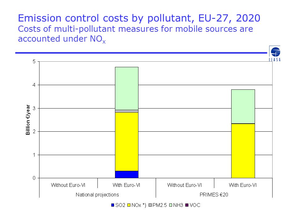 Emission control costs by pollutant, EU-27, 2020 Costs of multi-pollutant measures for mobile sources are accounted under NO x