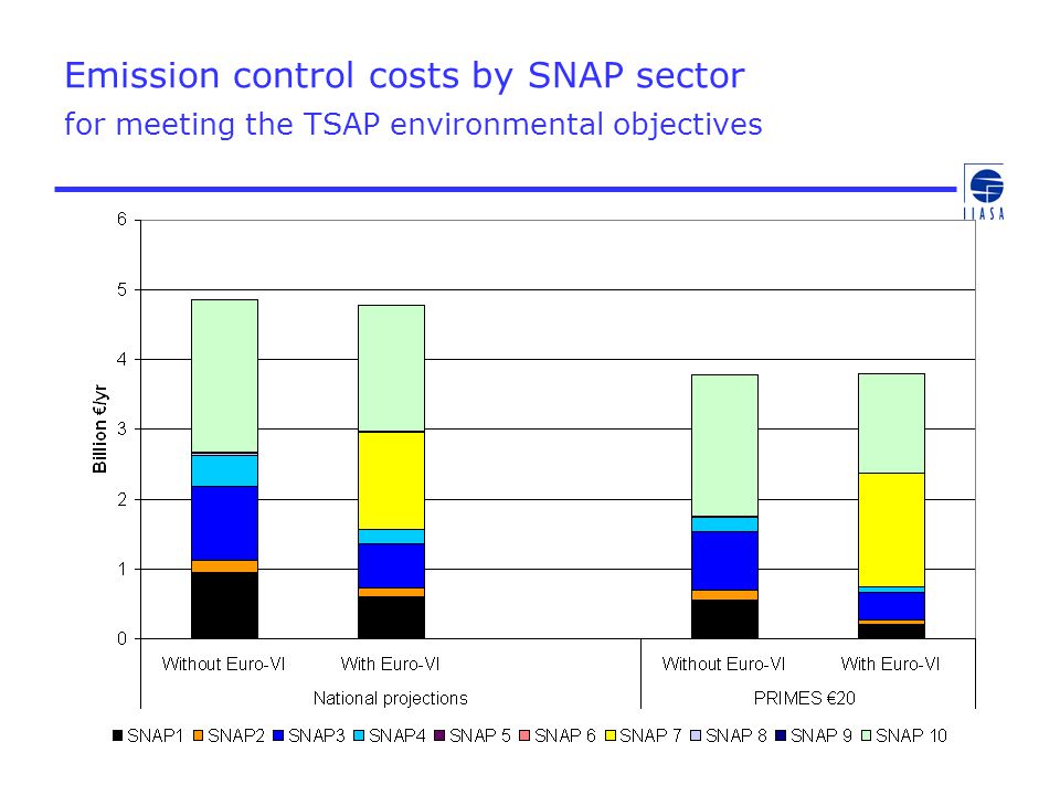 Emission control costs by SNAP sector for meeting the TSAP environmental objectives