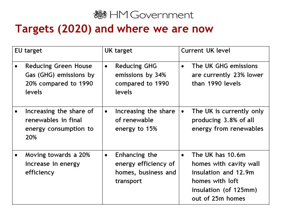 Targets (2020) and where we are now EU targetUK targetCurrent UK level  Reducing Green House Gas (GHG) emissions by 20% compared to 1990 levels  Reducing GHG emissions by 34% compared to 1990 levels  The UK GHG emissions are currently 23% lower than 1990 levels  Increasing the share of renewables in final energy consumption to 20%  Increasing the share of renewable energy to 15%  The UK is currently only producing 3.8% of all energy from renewables  Moving towards a 20% increase in energy efficiency  Enhancing the energy efficiency of homes, business and transport  The UK has 10.6m homes with cavity wall insulation and 12.9m homes with loft insulation (of 125mm) out of 25m homes