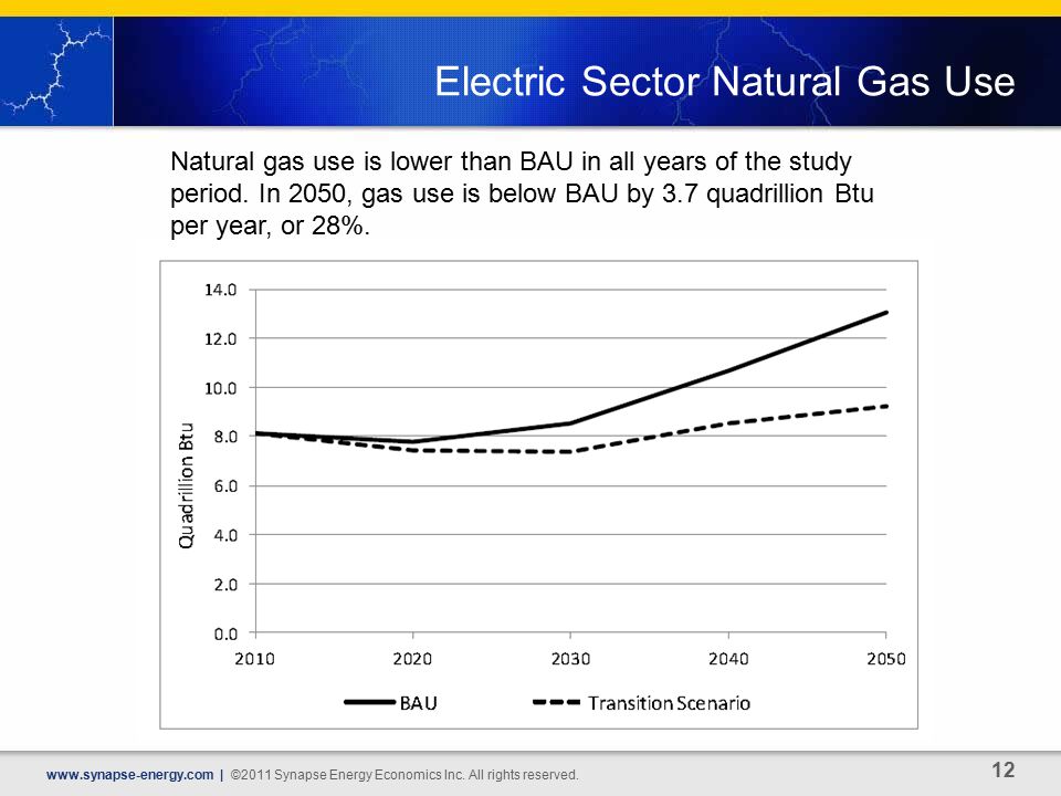 Electric Sector Natural Gas Use   | ©2011 Synapse Energy Economics Inc.
