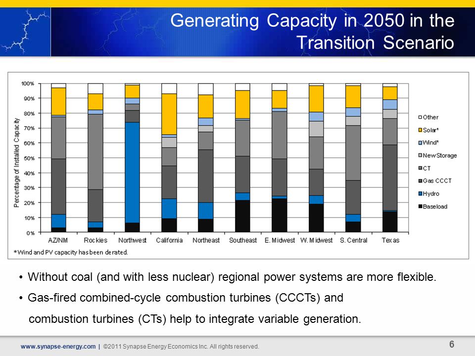 Generating Capacity in 2050 in the Transition Scenario   | ©2011 Synapse Energy Economics Inc.