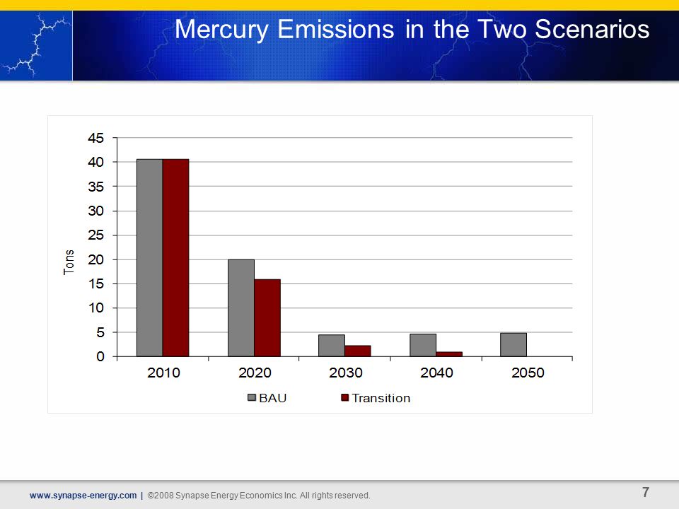 Mercury Emissions in the Two Scenarios   | ©2008 Synapse Energy Economics Inc.