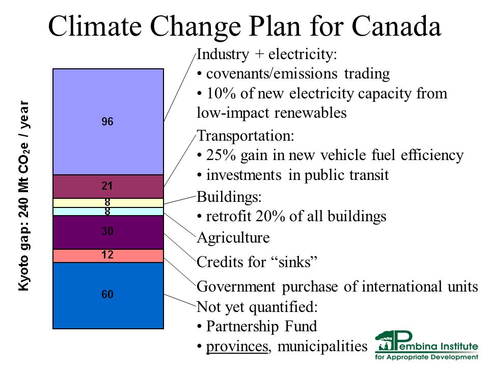 Climate Change Plan for Canada Industry + electricity: covenants/emissions trading 10% of new electricity capacity from low-impact renewables Transportation: 25% gain in new vehicle fuel efficiency investments in public transit Agriculture Government purchase of international units Credits for sinks Not yet quantified: Partnership Fund provinces, municipalities Buildings: retrofit 20% of all buildings