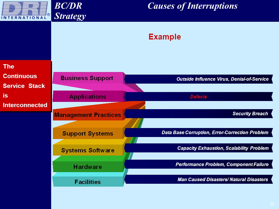 22 BC/DR Causes of Interruptions Strategy The Continuous Service Stack is Interconnected Man Caused Disasters/ Natural Disasters Performance Problem, Component Failure Capacity Exhaustion, Scalability Problem Data Base Corruption, Error-Correction Problem Defects Security Breach Outside Influence Virus, Denial-of-Service Example