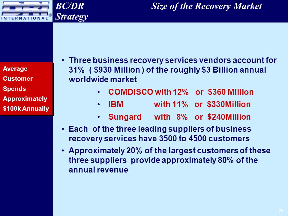 25 BC/DR Size of the Recovery Market Strategy Average Customer Spends Approximately $100k Annually Three business recovery services vendors account for 31% ( $930 Million ) of the roughly $3 Billion annual worldwide market COMDISCO with 12% or $360 Million IBM with 11% or $330Million Sungard with 8% or $240Million Each of the three leading suppliers of business recovery services have 3500 to 4500 customers Approximately 20% of the largest customers of these three suppliers provide approximately 80% of the annual revenue