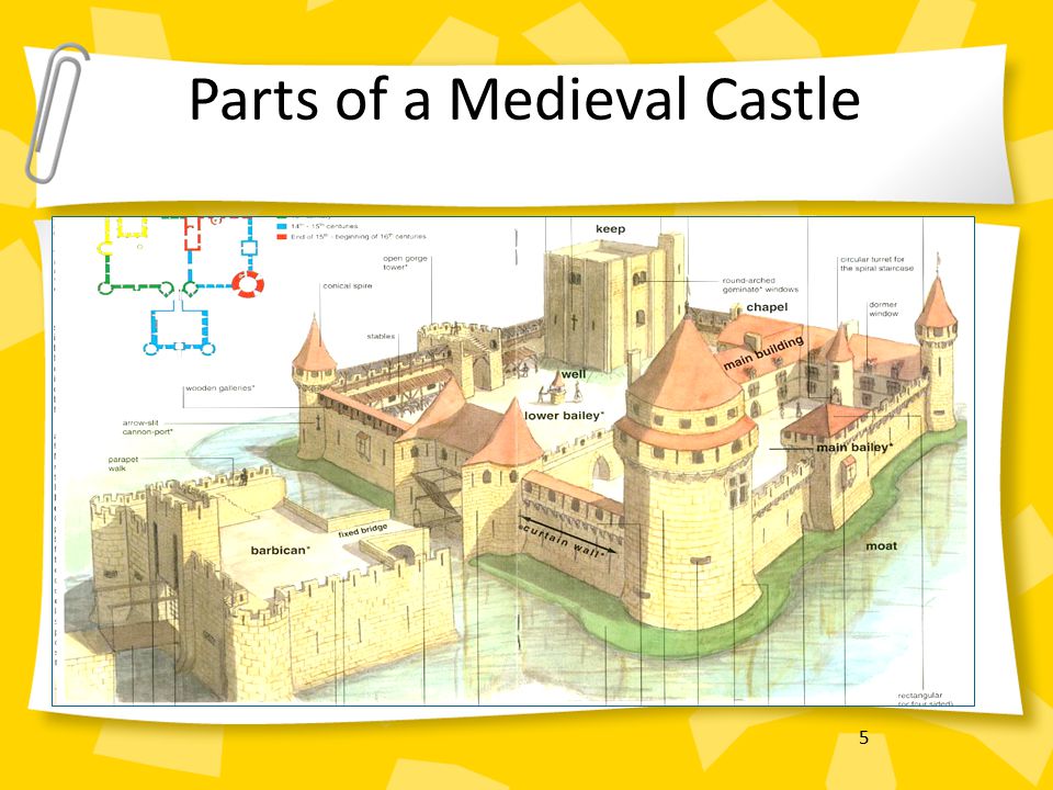 5 Parts of a Medieval Castle