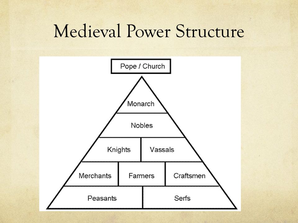 Medieval Power Structure