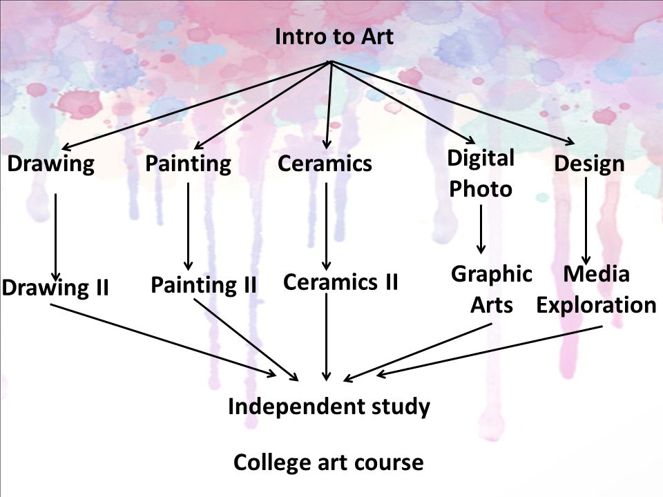 Intro to Art Design Digital Photo PaintingCeramicsDrawing Drawing II Painting II Ceramics II Graphic Arts Media Exploration Independent study College art course