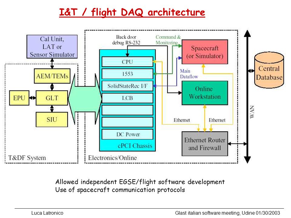 Glast italian software meeting, Udine 01/30/2003 Luca Latronico I&T / flight DAQ architecture Allowed independent EGSE/flight software development Use of spacecraft communication protocols