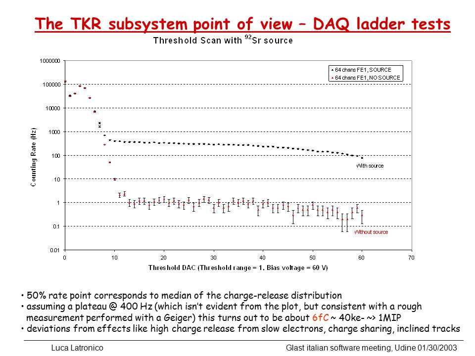 Glast italian software meeting, Udine 01/30/2003 Luca Latronico The TKR subsystem point of view – DAQ ladder tests 50% rate point corresponds to median of the charge-release distribution assuming a 400 Hz (which isn’t evident from the plot, but consistent with a rough measurement performed with a Geiger) this turns out to be about 6fC ~ 40ke- ~> 1MIP deviations from effects like high charge release from slow electrons, charge sharing, inclined tracks
