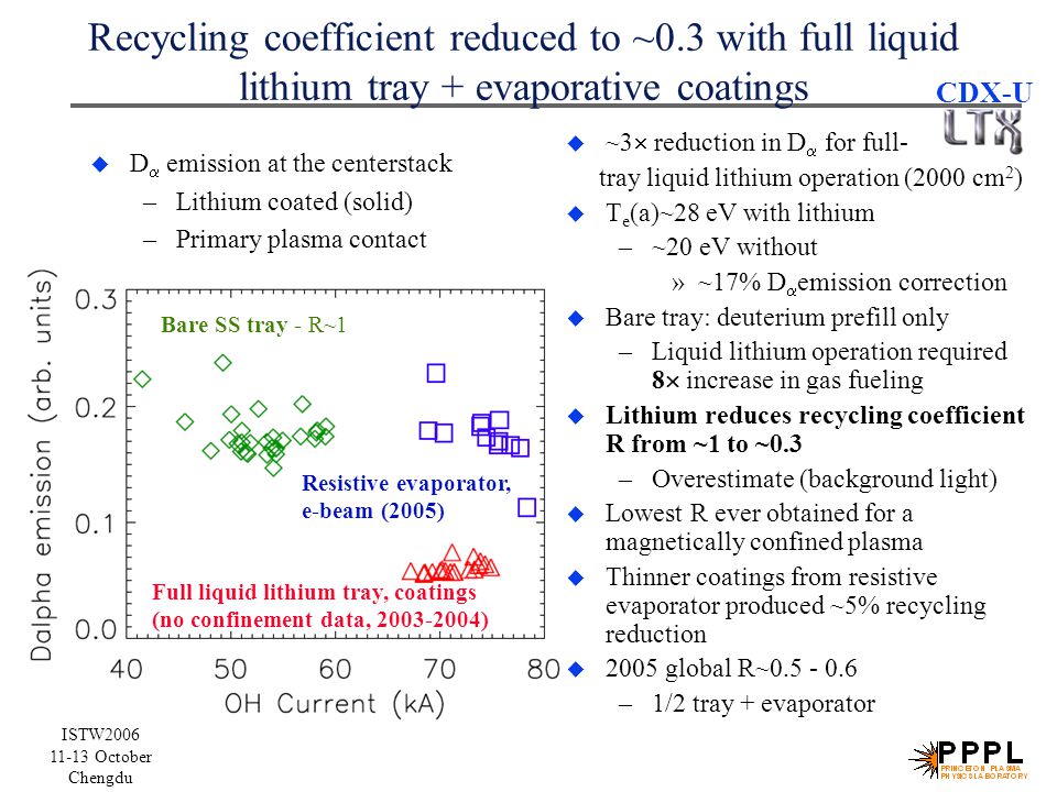 ISTW October Chengdu CDX-U Recycling coefficient reduced to ~0.3 with full liquid lithium tray + evaporative coatings  ~3  reduction in D  for full- tray liquid lithium operation (2000 cm 2 )  T e (a)~28 eV with lithium –~20 eV without »~17% D  emission correction  Bare tray: deuterium prefill only –Liquid lithium operation required 8  increase in gas fueling  Lithium reduces recycling coefficient R from ~1 to ~0.3 –Overestimate (background light)  Lowest R ever obtained for a magnetically confined plasma  Thinner coatings from resistive evaporator produced ~5% recycling reduction  2005 global R~ –1/2 tray + evaporator  D  emission at the centerstack –Lithium coated (solid) –Primary plasma contact Bare SS tray - R~1 Full liquid lithium tray, coatings (no confinement data, ) Resistive evaporator, e-beam (2005)