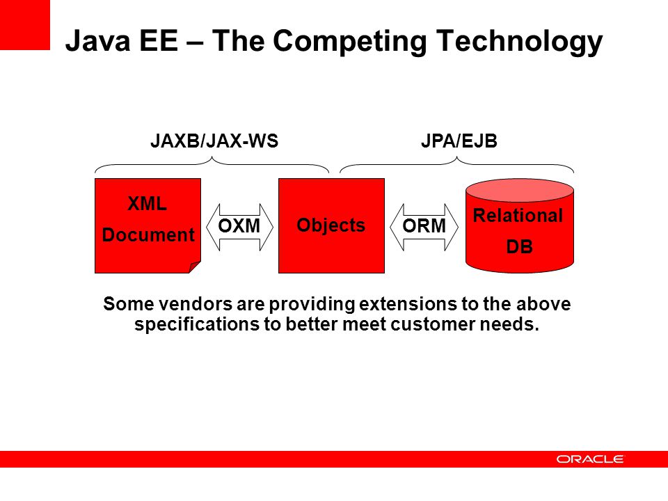 Java EE – The Competing Technology XML Document Relational DB Objects OXMORM JAXB/JAX-WSJPA/EJB Some vendors are providing extensions to the above specifications to better meet customer needs.