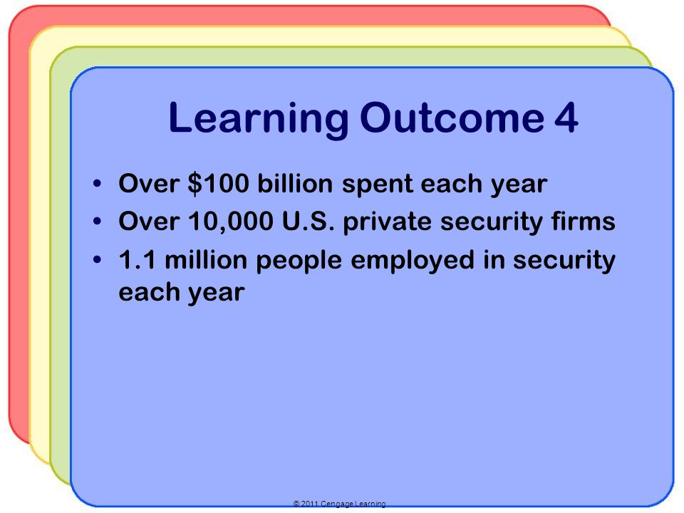 © 2011 Cengage Learning Learning Outcome 4 Over $100 billion spent each year Over 10,000 U.S.