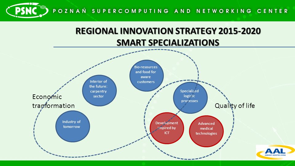 REGIONAL INNOVATION STRATEGY SMART SPECIALIZATIONS Development inspired by ICT Specialized logistic processes Advanced medical technologies Bio-resources and food for aware customers Interior of the future: carpentry sector Industry of tomorrow Economic tranformation Quality of life