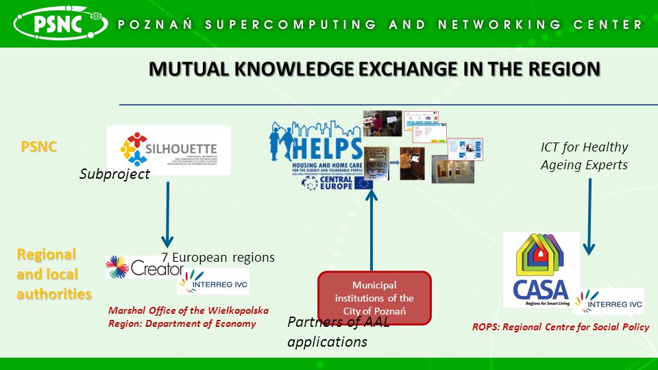 MUTUAL KNOWLEDGE EXCHANGE IN THE REGION 7 European regions Subproject Marshal Office of the Wielkopolska Region: Department of Economy Municipal institutions of the City of Poznań Partners of AAL applications PSNC PSNC Regional and local authorities ICT for Healthy Ageing Experts ROPS: Regional Centre for Social Policy