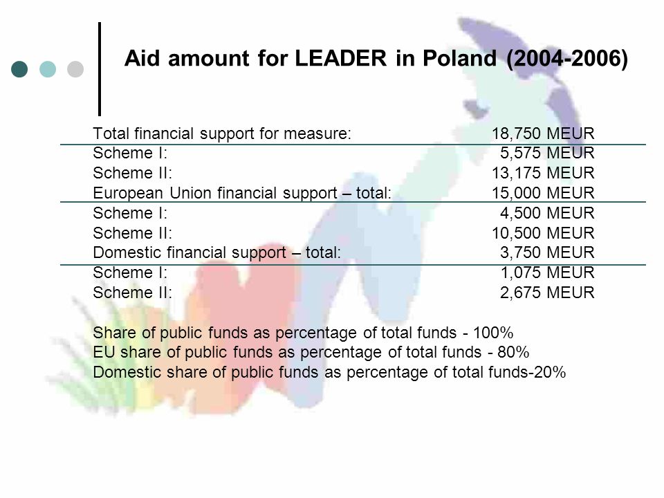 Aid amount for LEADER in Poland ( ) Total financial support for measure: 18,750 MEUR Scheme I: 5,575 MEUR Scheme II: 13,175 MEUR European Union financial support – total: 15,000 MEUR Scheme I: 4,500 MEUR Scheme II: 10,500 MEUR Domestic financial support – total: 3,750 MEUR Scheme I: 1,075 MEUR Scheme II: 2,675 MEUR Share of public funds as percentage of total funds - 100% EU share of public funds as percentage of total funds - 80% Domestic share of public funds as percentage of total funds-20%