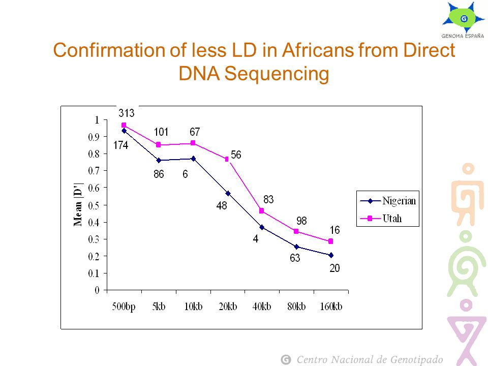 Confirmation of less LD in Africans from Direct DNA Sequencing