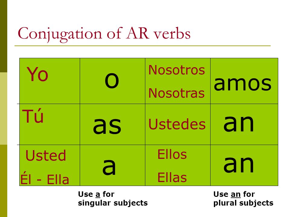 Conjugation of AR verbs Yo Tú Usted Él
