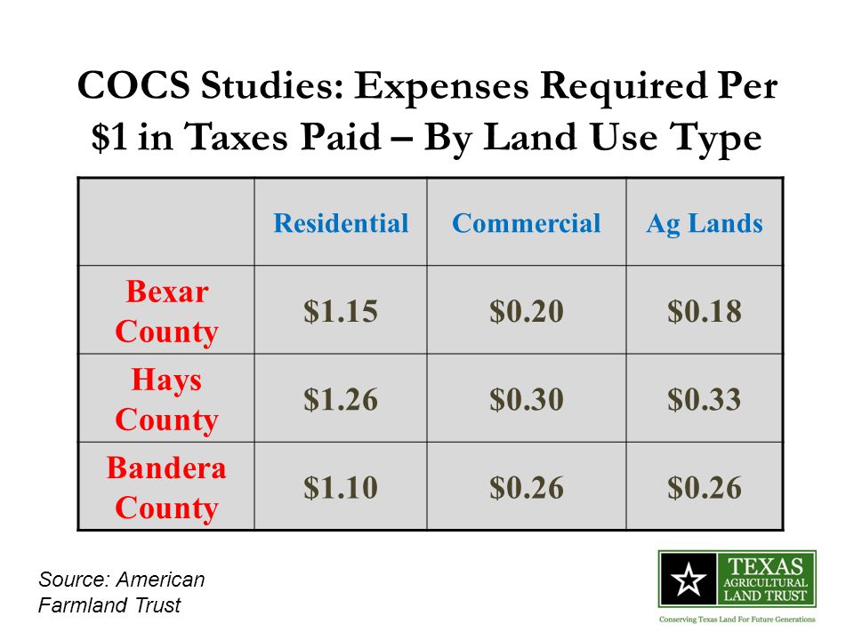 COCS Studies: Expenses Required Per $1 in Taxes Paid – By Land Use Type ResidentialCommercialAg Lands Bexar County $1.15$0.20$0.18 Hays County $1.26$0.30$0.33 Bandera County $1.10$0.26 Source: American Farmland Trust