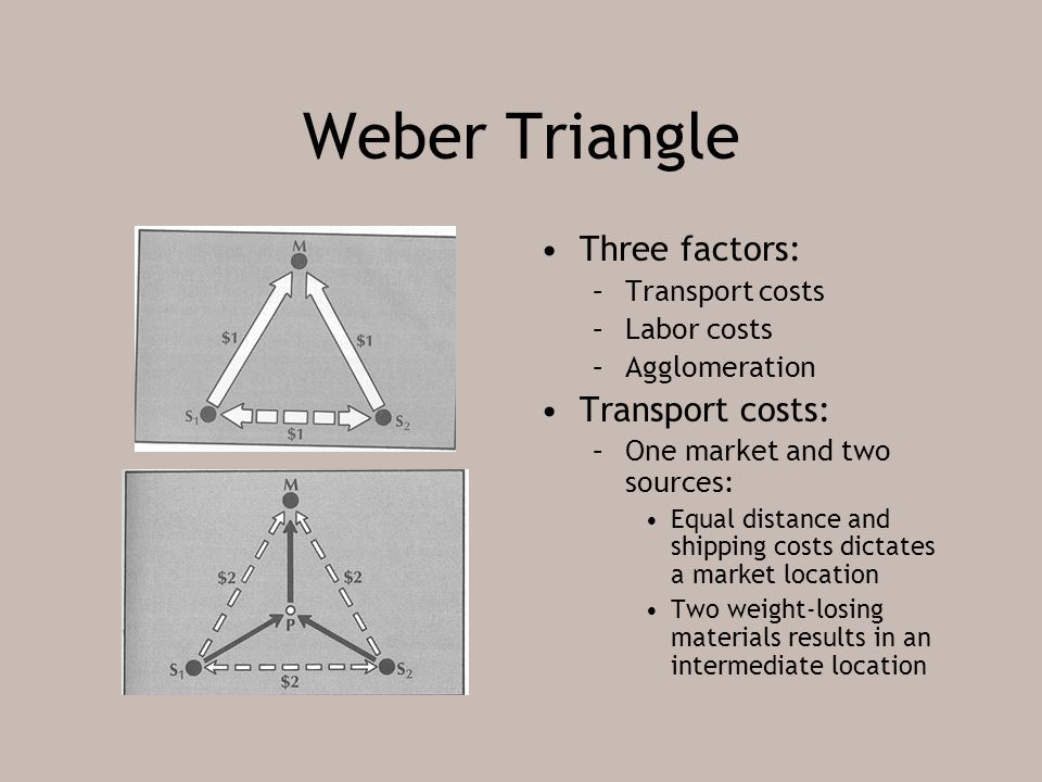 Weber Triangle Three factors: –Transport costs –Labor costs –Agglomeration Transport costs: –One market and two sources: Equal distance and shipping costs dictates a market location Two weight-losing materials results in an intermediate location