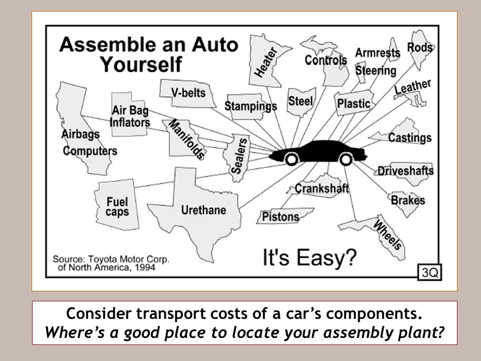 Consider transport costs of a car’s components. Where’s a good place to locate your assembly plant