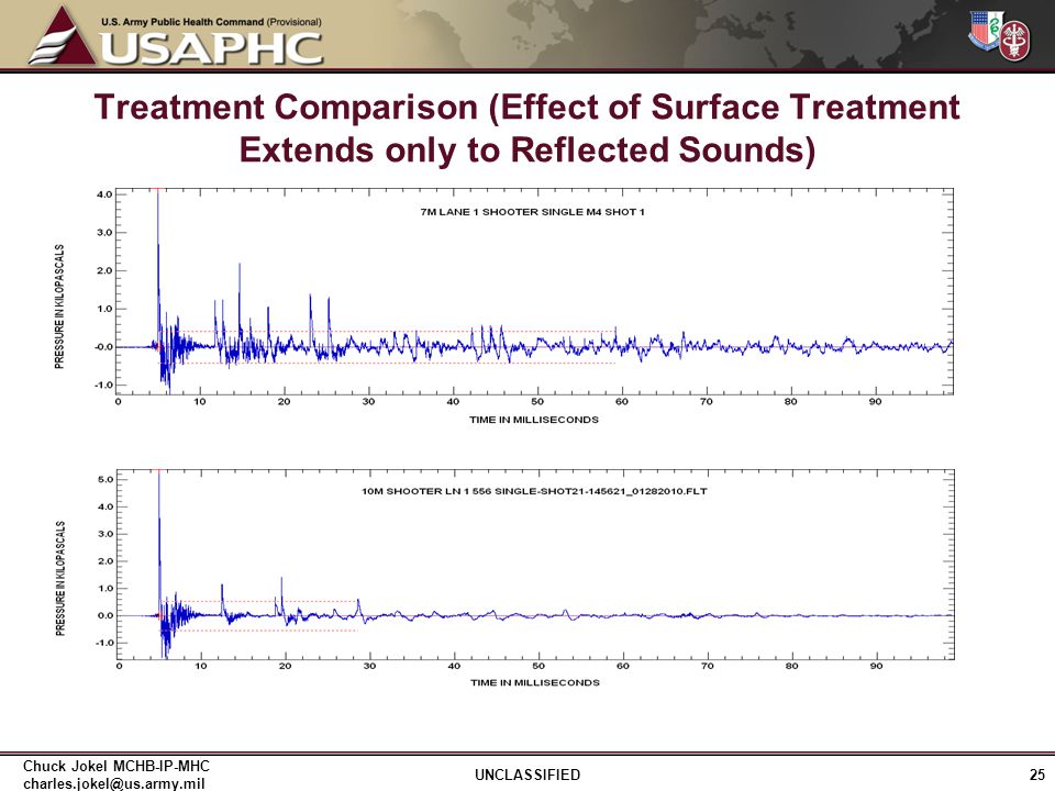 Treatment Comparison (Effect of Surface Treatment Extends only to Reflected Sounds) 25 UNCLASSIFIED Chuck Jokel MCHB-IP-MHC