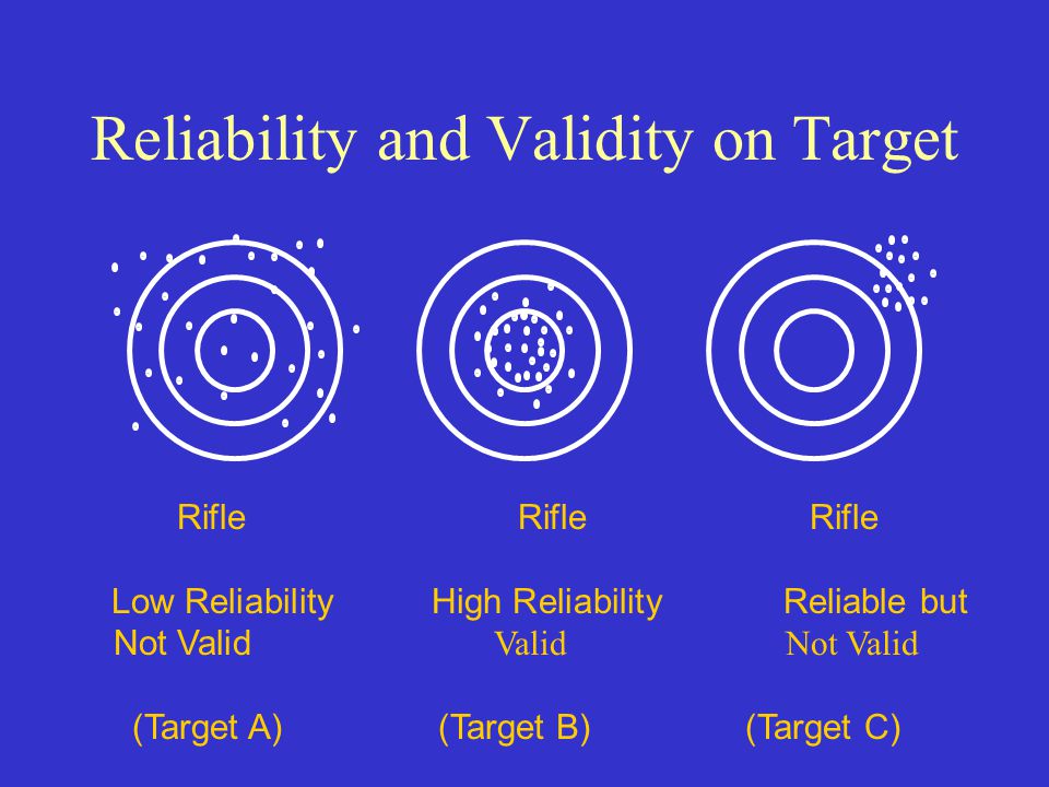 Rifle Rifle Rifle Low ReliabilityHigh ReliabilityReliable but Not Valid Valid Not Valid (Target A) (Target B) (Target C) Reliability and Validity on Target