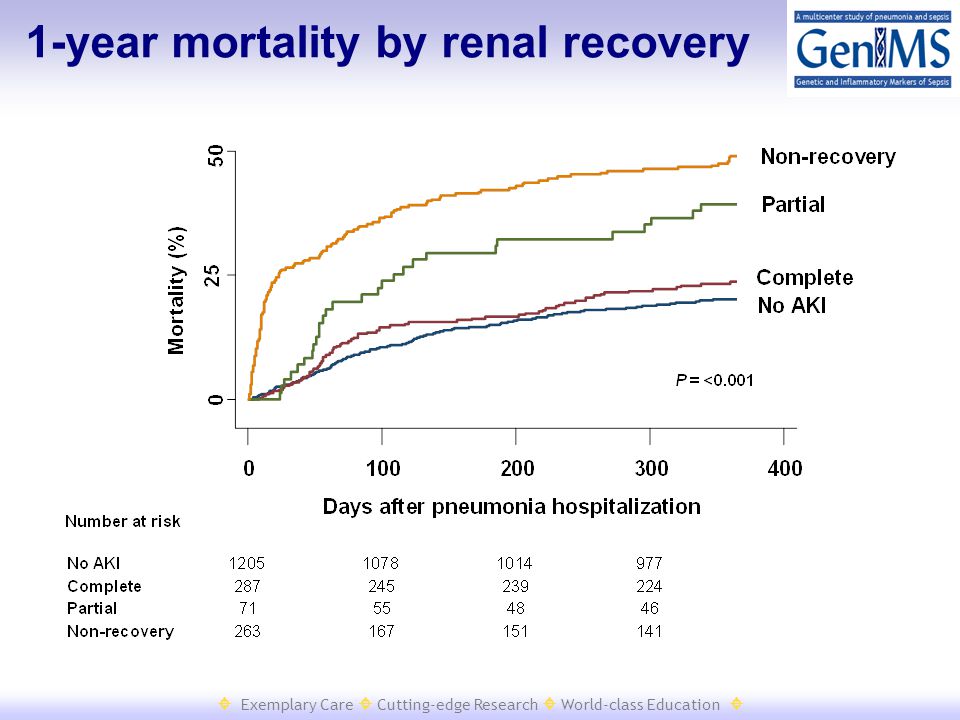  Exemplary Care  Cutting-edge Research  World-class Education  1-year mortality by renal recovery