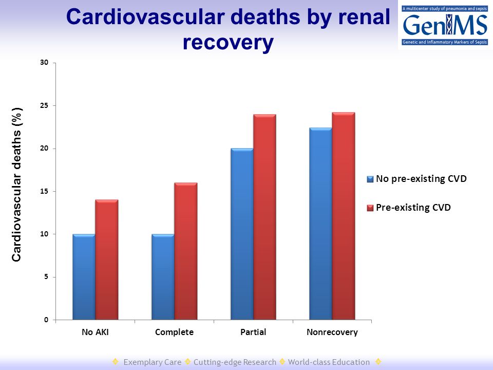  Exemplary Care  Cutting-edge Research  World-class Education  Cardiovascular deaths by renal recovery Cardiovascular deaths (%)