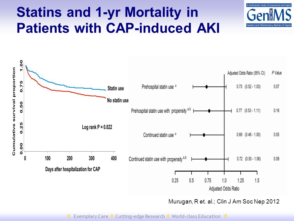 Exemplary Care  Cutting-edge Research  World-class Education  Statins and 1-yr Mortality in Patients with CAP-induced AKI Murugan, R et.