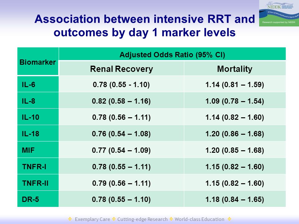  Exemplary Care  Cutting-edge Research  World-class Education  Association between intensive RRT and outcomes by day 1 marker levels Biomarker Adjusted Odds Ratio (95% CI) Renal RecoveryMortality IL ( )1.14 (0.81 – 1.59) IL (0.58 – 1.16)1.09 (0.78 – 1.54) IL (0.56 – 1.11)1.14 (0.82 – 1.60) IL (0.54 – 1.08)1.20 (0.86 – 1.68) MIF0.77 (0.54 – 1.09)1.20 (0.85 – 1.68) TNFR-I0.78 (0.55 – 1.11)1.15 (0.82 – 1.60) TNFR-II0.79 (0.56 – 1.11)1.15 (0.82 – 1.60) DR (0.55 – 1.10)1.18 (0.84 – 1.65)