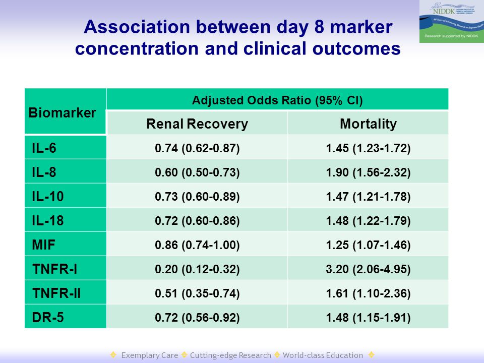  Exemplary Care  Cutting-edge Research  World-class Education  Association between day 8 marker concentration and clinical outcomes Biomarker Adjusted Odds Ratio (95% CI) Renal RecoveryMortality IL ( )1.45 ( ) IL ( )1.90 ( ) IL ( )1.47 ( ) IL ( )1.48 ( ) MIF 0.86 ( )1.25 ( ) TNFR-I 0.20 ( )3.20 ( ) TNFR-II 0.51 ( )1.61 ( ) DR ( )1.48 ( )