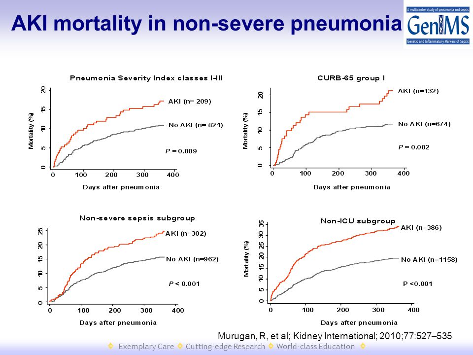  Exemplary Care  Cutting-edge Research  World-class Education  AKI mortality in non-severe pneumonia Murugan, R, et al; Kidney International; 2010;77:527–535