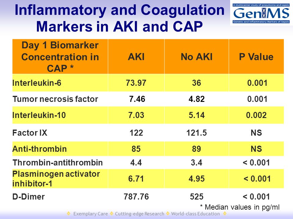  Exemplary Care  Cutting-edge Research  World-class Education  Inflammatory and Coagulation Markers in AKI and CAP Day 1 Biomarker Concentration in CAP * AKINo AKIP Value Interleukin Tumor necrosis factor Interleukin Factor IX NS Anti-thrombin8589NS Thrombin-antithrombin4.43.4< Plasminogen activator inhibitor < D-Dimer < * Median values in pg/ml