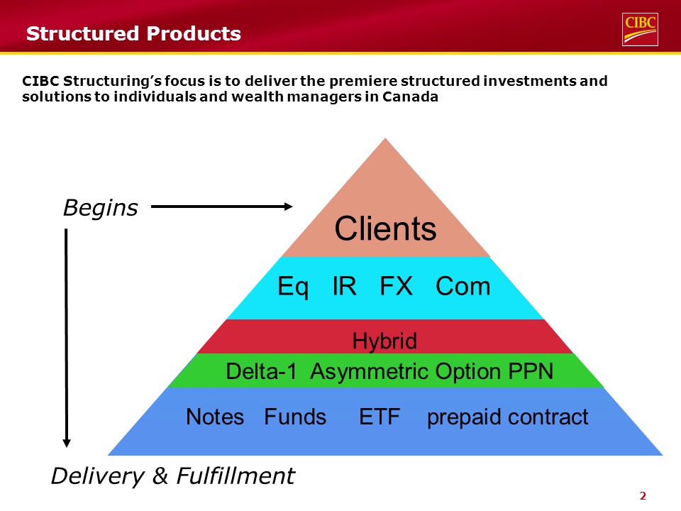 2 Structured Products CIBC Structuring’s focus is to deliver the premiere structured investments and solutions to individuals and wealth managers in Canada Clients Eq IR FX Com Hybrid Delta-1 Asymmetric Option PPN Notes Funds ETF prepaid contract Begins Delivery & Fulfillment