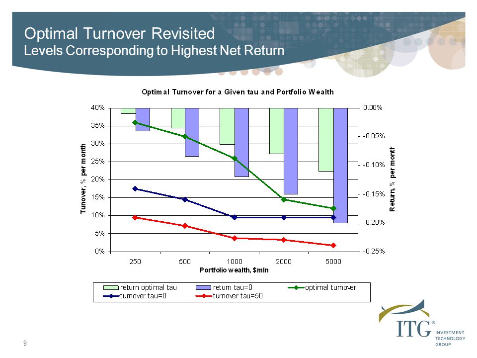 9 Optimal Turnover Revisited Levels Corresponding to Highest Net Return
