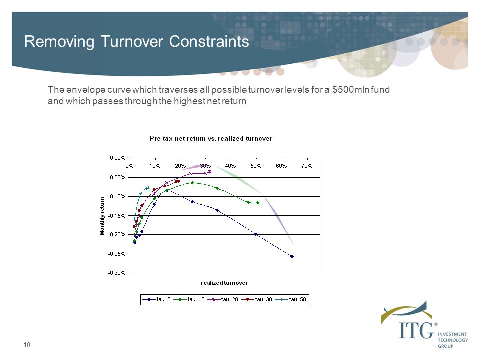 10 Removing Turnover Constraints The envelope curve which traverses all possible turnover levels for a $500mln fund and which passes through the highest net return