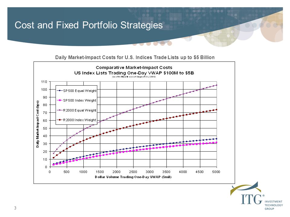 3 Cost and Fixed Portfolio Strategies Daily Market-Impact Costs for U.S.