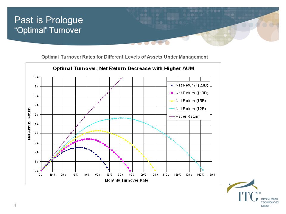 4 Past is Prologue Optimal Turnover Optimal Turnover Rates for Different Levels of Assets Under Management