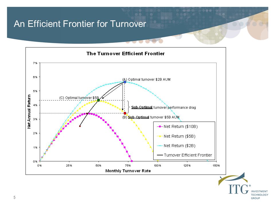 5 An Efficient Frontier for Turnover