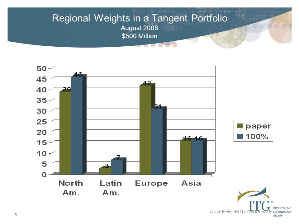 6 Regional Weights in a Tangent Portfolio August 2008 $500 Million Source: Investment Technology Group, Inc.